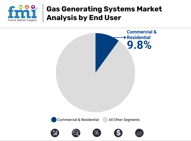 Gas Generating Systems Market Analysis By End User