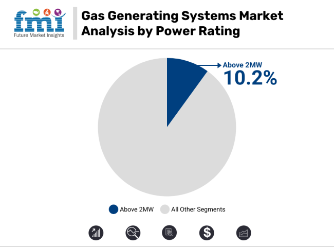Gas Generating Systems Market Analysis By Power Rating