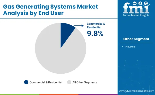 Gas Generating Systems Market By End User