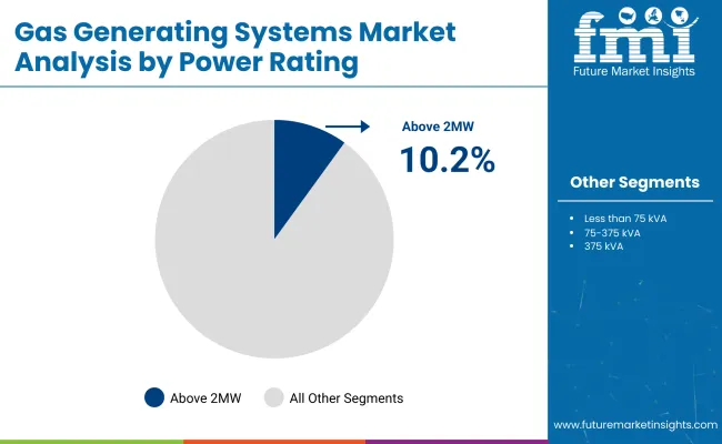 Gas Generating Systems Market By Power Rating