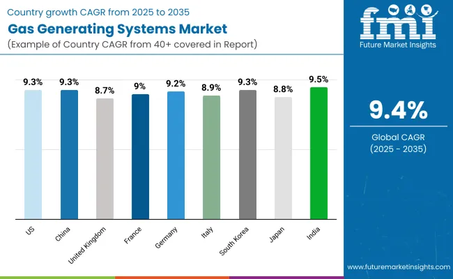 Gas Generating Systems Market Country Wise