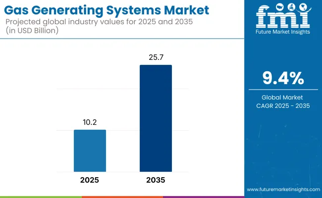 Gas Generating Systems Market