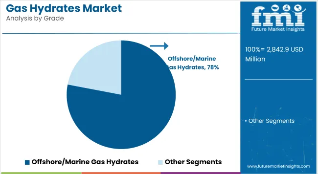 Gas Hydrates Market Analysis By Grade