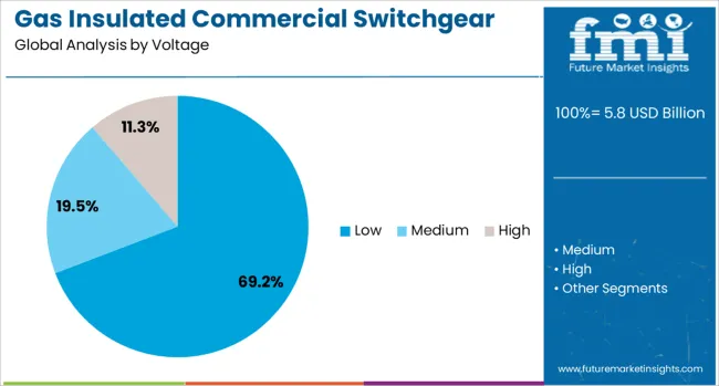 Gas Insulated Commercial Switchgear Market Analysis By Voltage