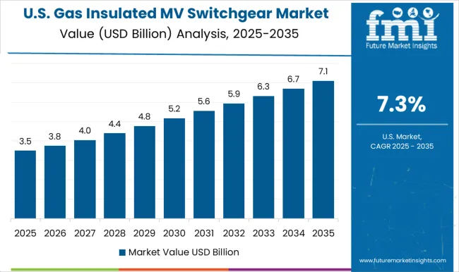 Gas Insulated Mv Switchgear Market Country Value Analysis