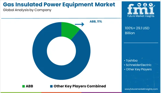 Gas Insulated Power Equipment Market Analysis By Company