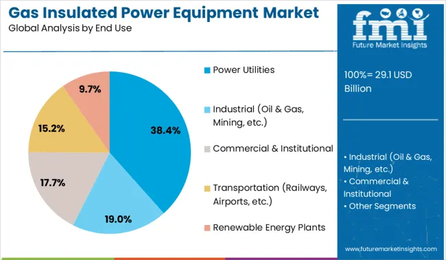 Gas Insulated Power Equipment Market Analysis By End Use