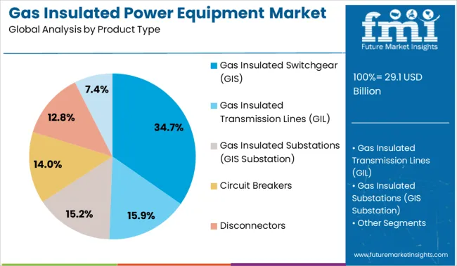 Gas Insulated Power Equipment Market Analysis By Product Type
