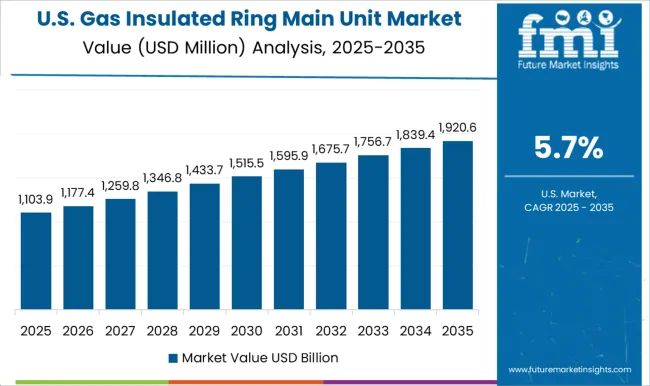 Gas Insulated Ring Main Unit Market Country Value Analysis