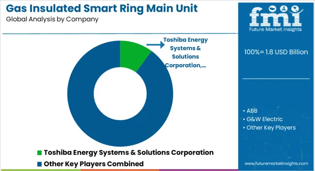 Gas Insulated Smart Ring Main Unit Market Analysis By Company Gas Insulated Smart Ring Main Unit Market Analysis By Company