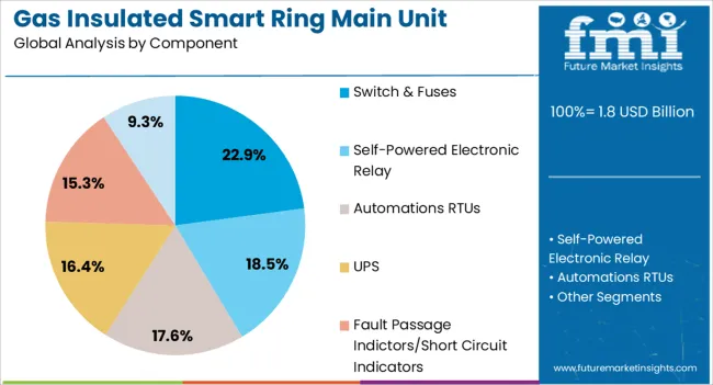 Gas Insulated Smart Ring Main Unit Market Analysis By Component Gas Insulated Smart Ring Main Unit Market Analysis By Component