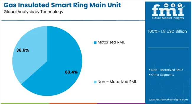 Gas Insulated Smart Ring Main Unit Market Analysis By Technology Gas Insulated Smart Ring Main Unit Market Analysis By Technology