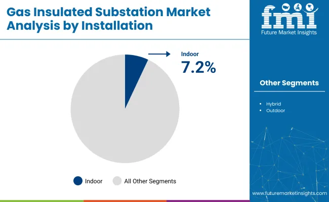 Gas Insulated Substation Market By Installation