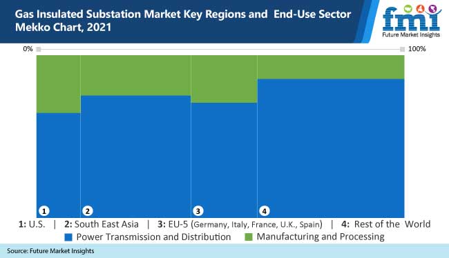 gas insulated substation market key regions and end use sector mekko chart 2021