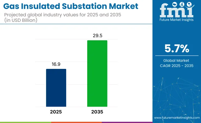 Gas Insulated Substation Market