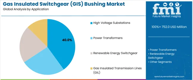 Gas Insulated Switchgear (gis) Bushing Market Analysis By Application