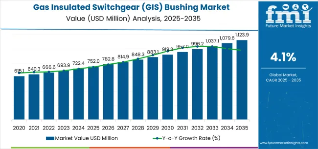 Gas Insulated Switchgear (gis) Bushing Market Market Value Analysis