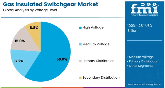 Gas Insulated Switchgear Market Analysis By Voltage Level