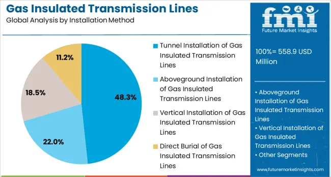 Gas Insulated Transmission Lines Market Analysis By Installation Method