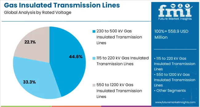 Gas Insulated Transmission Lines Market Analysis By Rated Voltage