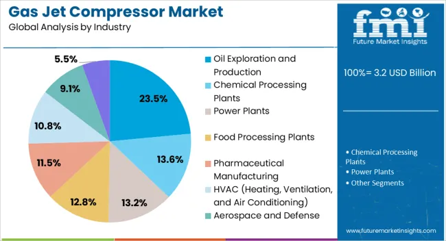 Gas Jet Compressor Market Analysis By Industry