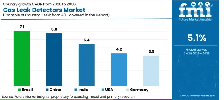 Gas Leak Detectors Market Cagr Analysis By Country Gas Leak Detectors Market Cagr Analysis By Country