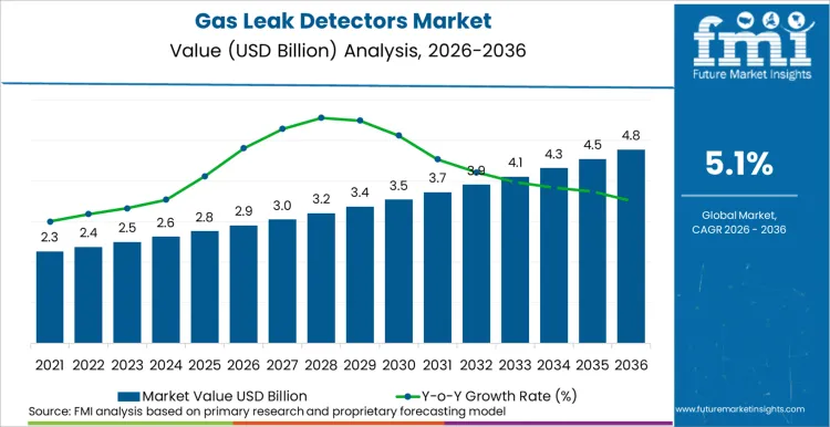 Gas Leak Detectors Market Market Value Analysis Gas Leak Detectors Market Market Value Analysis
