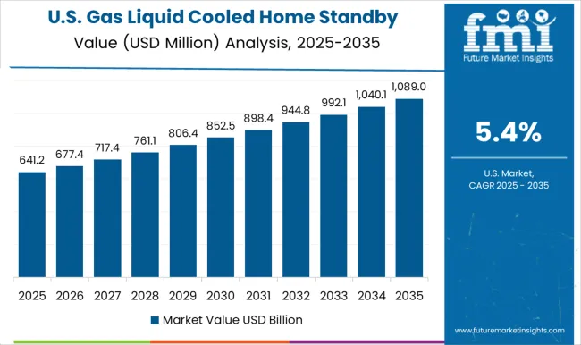 Gas Liquid Cooled Home Standby Gensets Market Country Value Analysis