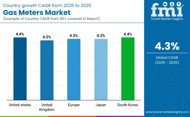 Gas Meters Market By Country