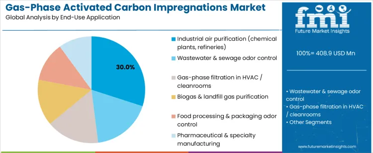 Gas Phase Activated Carbon Impregnations Market Analysis By End Use Application