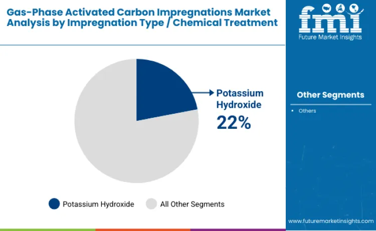 Gas Phase Activated Carbon Impregnations Market By Impregnation Type