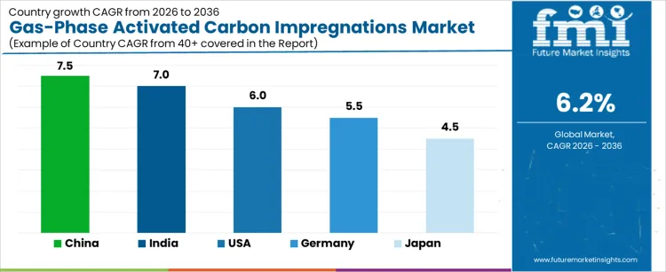 Gas Phase Activated Carbon Impregnations Market Cagr Analysis By Country