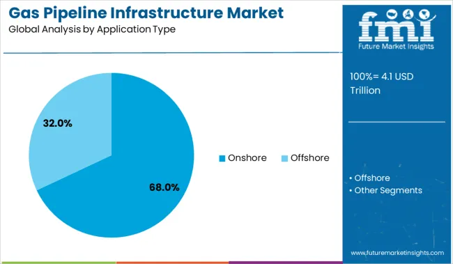 Gas Pipeline Infrastructure Market Analysis By Application Type