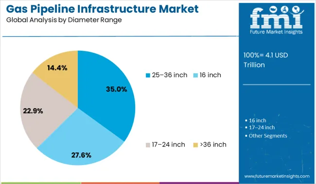 Gas Pipeline Infrastructure Market Analysis By Diameter Range