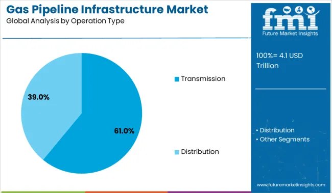 Gas Pipeline Infrastructure Market Analysis By Operation Type