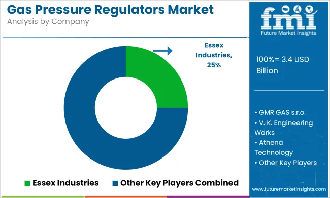 Gas Pressure Regulators Market Analysis By Company