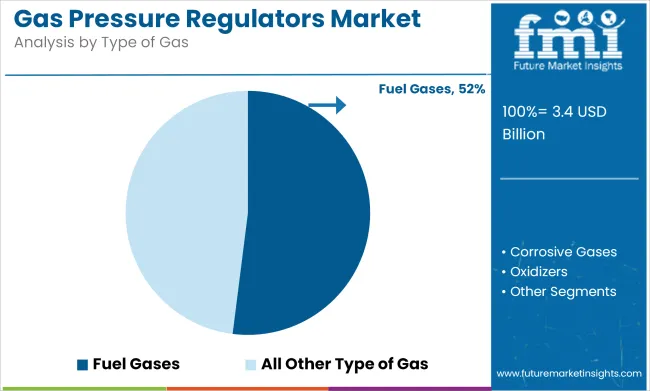 Gas Pressure Regulators Market Analysis By Type Of Gas