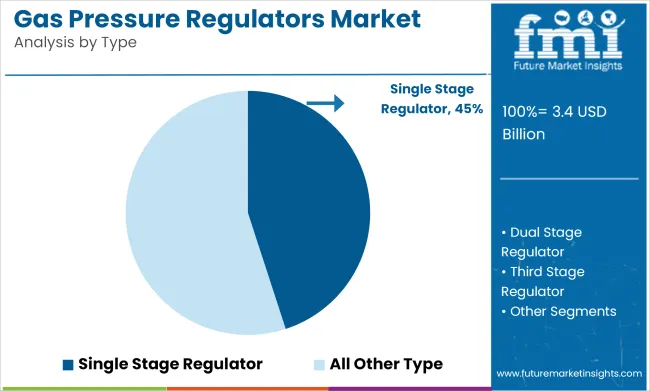 Gas Pressure Regulators Market Analysis By Type