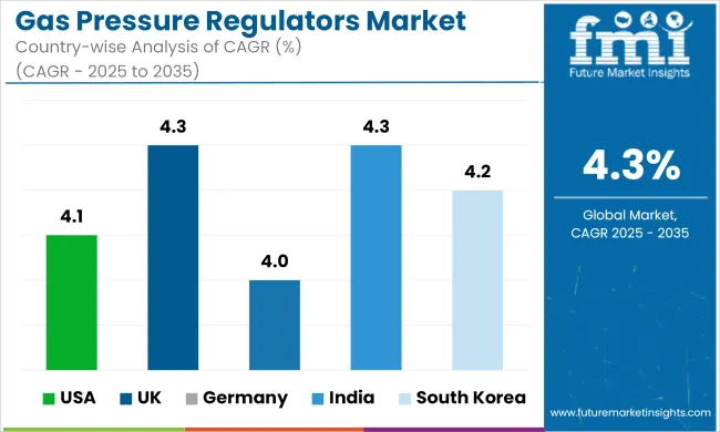 Gas Pressure Regulators Market Cagr Analysis By Country