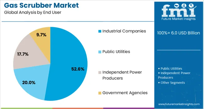 Gas Scrubber Market Analysis By End User