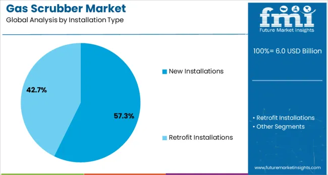 Gas Scrubber Market Analysis By Installation Type