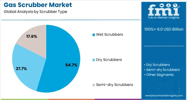 Gas Scrubber Market Analysis By Scrubber Type