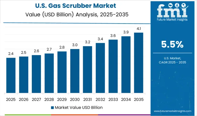 Gas Scrubber Market Country Value Analysis