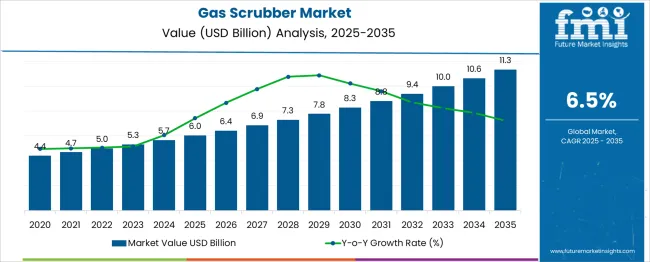 Gas Scrubber Market Market Value Analysis