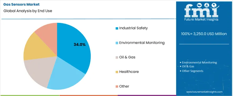 Gas Sensors Market Analysis By End Use