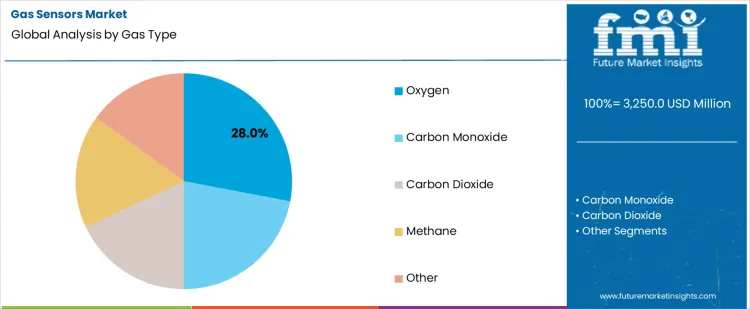 Gas Sensors Market Analysis By Gas Type