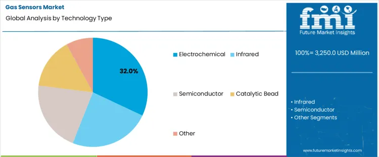 Gas Sensors Market Analysis By Technology Type