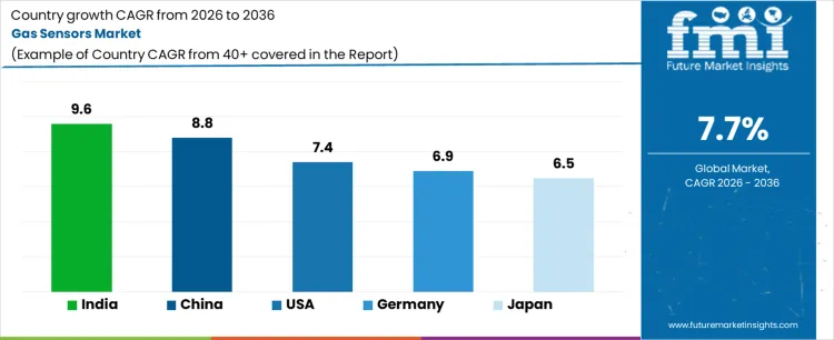 Gas Sensors Market Cagr Analysis By Country