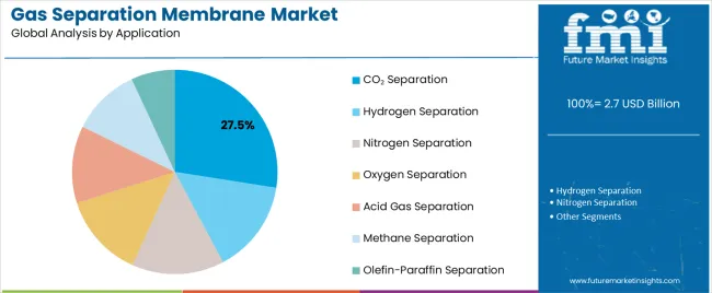 Gas Separation Membrane Market Analysis By Application Gas Separation Membrane Market Analysis By Application