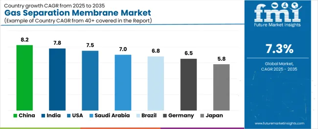 Gas Separation Membrane Market Cagr Analysis By Country Gas Separation Membrane Market Cagr Analysis By Country
